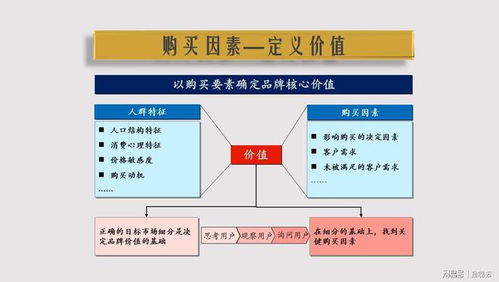 三步成案 挖掘價(jià)值、明確定位、傳播溝通的品牌營銷策劃方法論